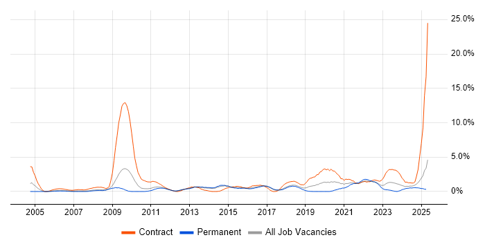 Job vacancy trend for PMI Certification in Watford