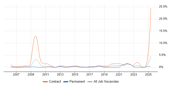 Job vacancy trend for PMI in Watford