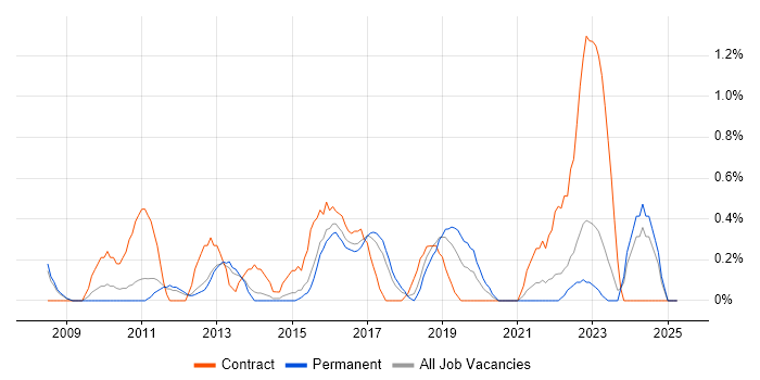 Job vacancy trend for PMO Analyst in Watford