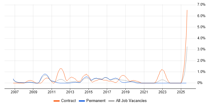 Job vacancy trend for PMO Manager in Watford