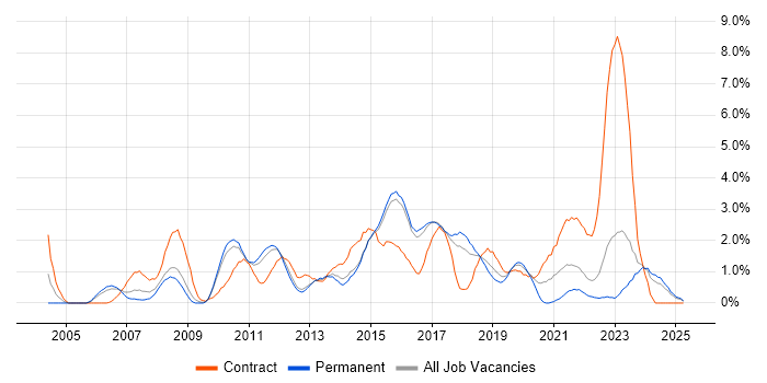 Job vacancy trend for PMO in Watford