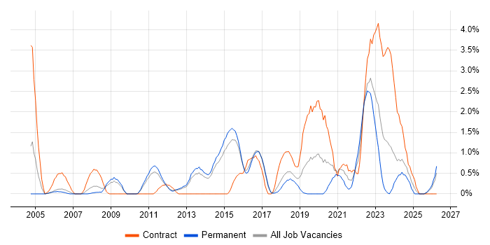 PMP job vacancy trend in Watford