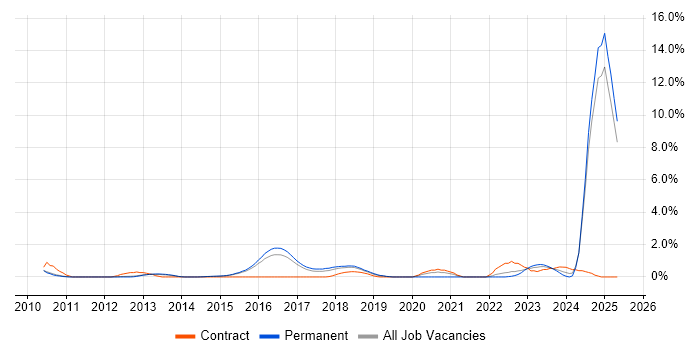 Job vacancy trend for Portfolio Management in Watford Job vacancy trend for Portfolio Management in Watford