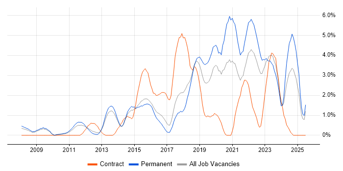 Job vacancy trend for PostgreSQL in Watford Job vacancy trend for PostgreSQL in Watford