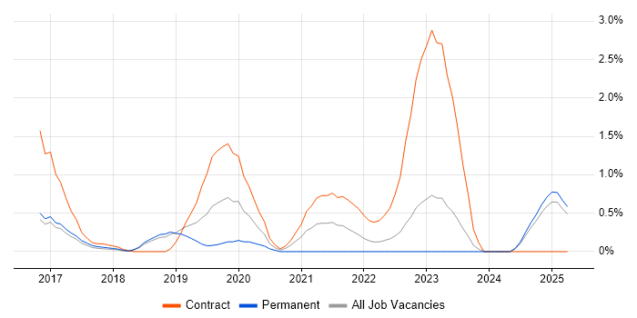 Job vacancy trend for Power BI Analyst in Watford Job vacancy trend for Power BI Analyst in Watford