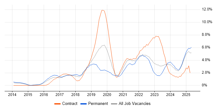 Job vacancy trend for Power Platform in Watford