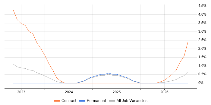 Power Query job vacancy trend in Watford
