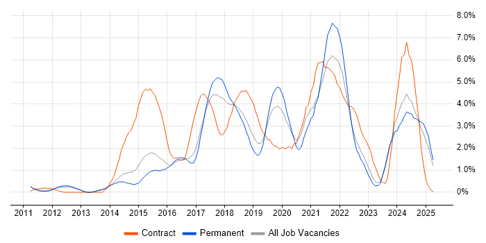 Job vacancy trend for PowerShell in Watford Job vacancy trend for PowerShell in Watford