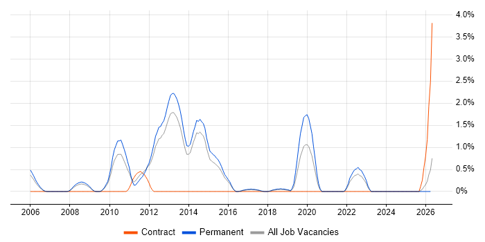 Practice Management job vacancy trend in Watford