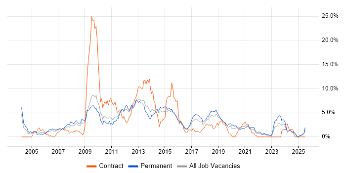 Job vacancy trend for Presales in Watford