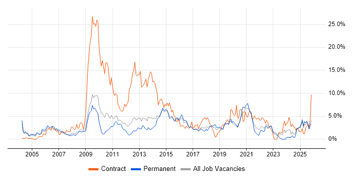 Presentation Skills job vacancy trend in Watford