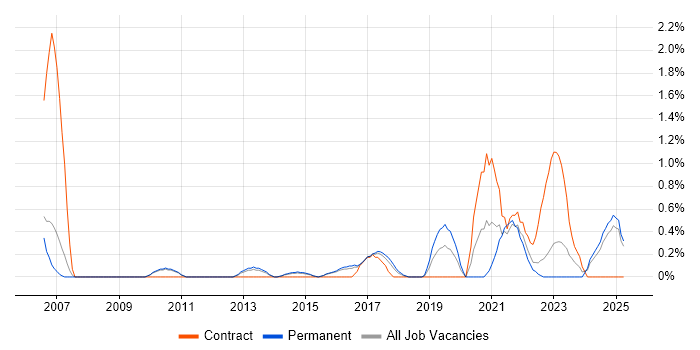 Job vacancy trend for Preventative Maintenance in Watford Job vacancy trend for Preventative Maintenance in Watford