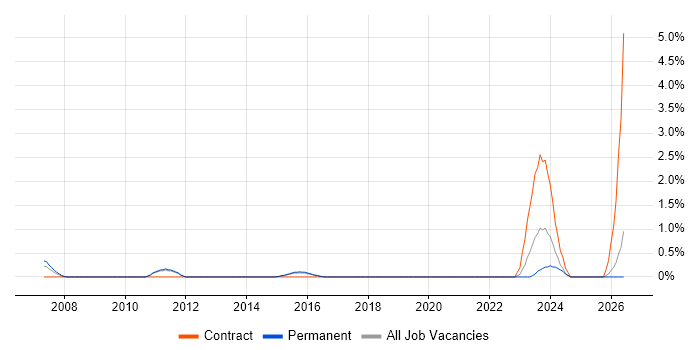 Primavera job vacancy trend in Watford