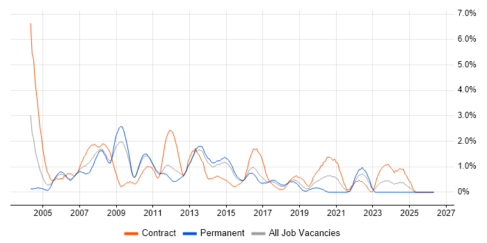 PRINCE2 Certification job vacancy trend in Watford