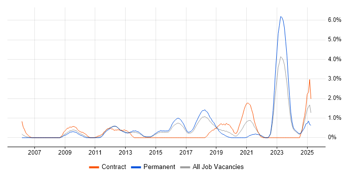 Job vacancy trend for Proactive Monitoring in Watford