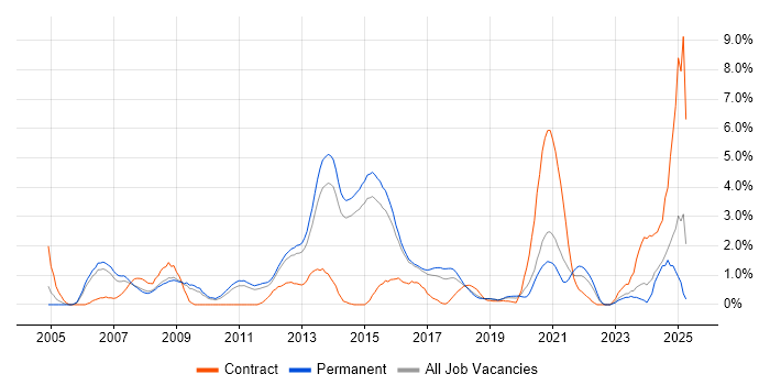 Job vacancy trend for Problem Management in Watford