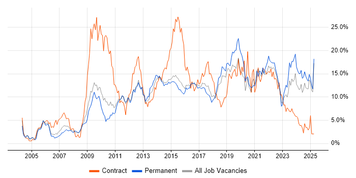 Job vacancy trend for Problem-Solving in Watford