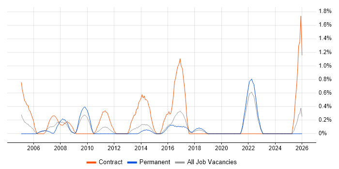 Process Analyst job vacancy trend in Watford
