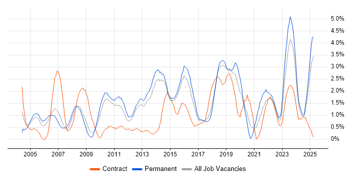 Job vacancy trend for Process Improvement in Watford Job vacancy trend for Process Improvement in Watford