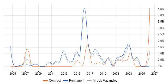 Product Management job vacancy trend in Watford