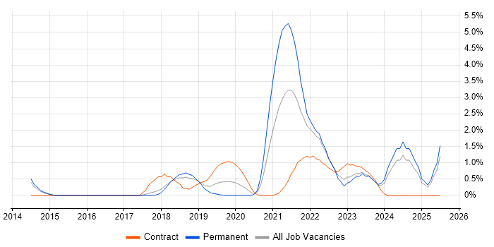 Job vacancy trend for Product Owner in Watford