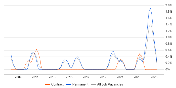Job vacancy trend for Product Requirements in Watford Job vacancy trend for Product Requirements in Watford