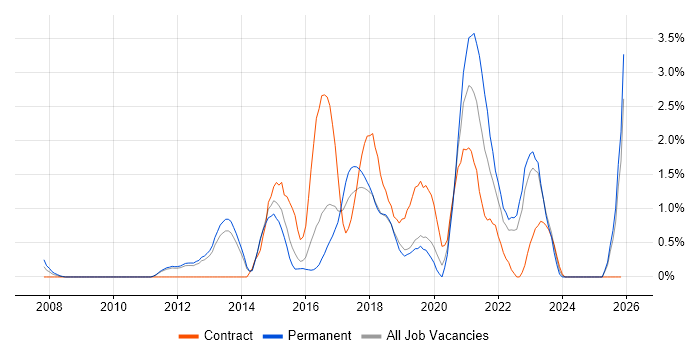 Product Roadmap job vacancy trend in Watford