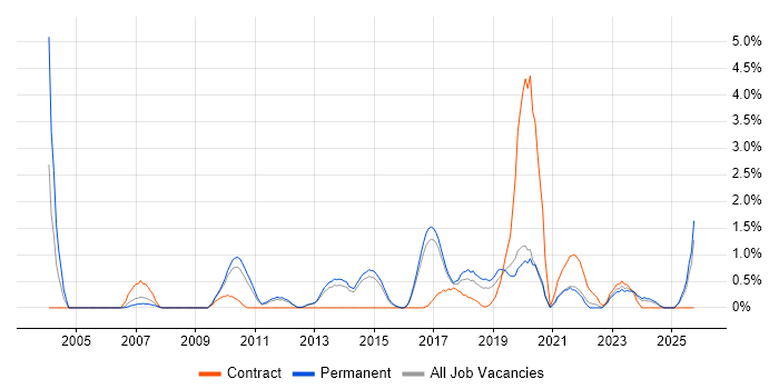 Product Strategy job vacancy trend in Watford