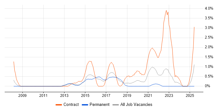 Job vacancy trend for Programme Delivery in Watford