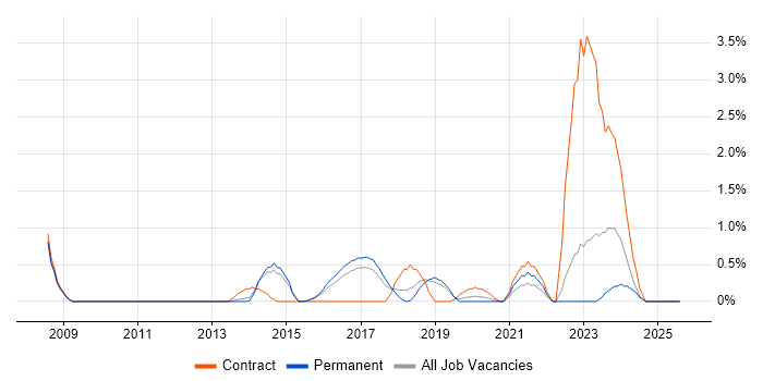 Job vacancy trend for Programme Governance in Watford