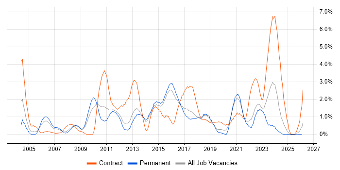 Programme Management job vacancy trend in Watford