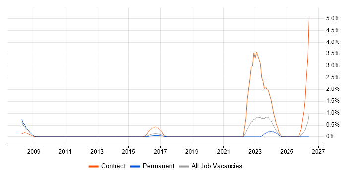 Programme Planner job vacancy trend in Watford