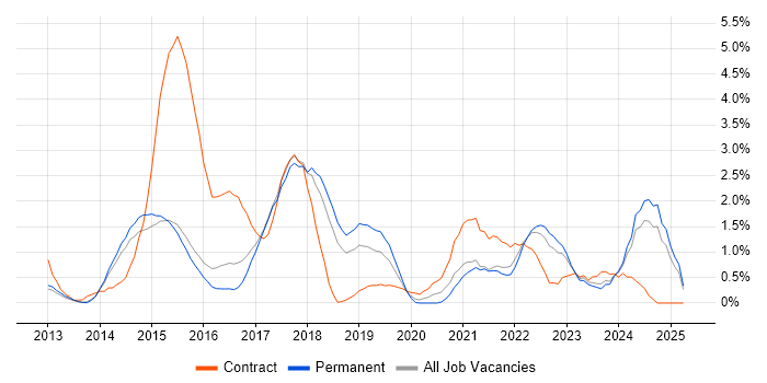 Job vacancy trend for Progress Chef in Watford Job vacancy trend for Progress Chef in Watford