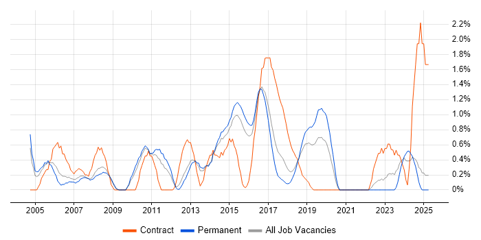 Job vacancy trend for Project Analyst in Watford Job vacancy trend for Project Analyst in Watford