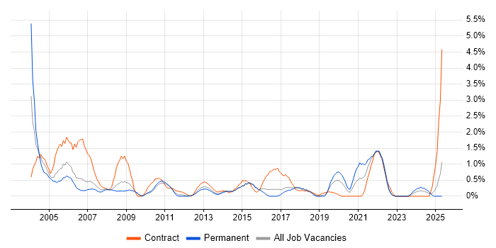 Job vacancy trend for Project Coordinator in Watford