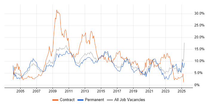 Job vacancy trend for Project Management in Watford