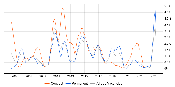 Job vacancy trend for Project Planning in Watford Job vacancy trend for Project Planning in Watford