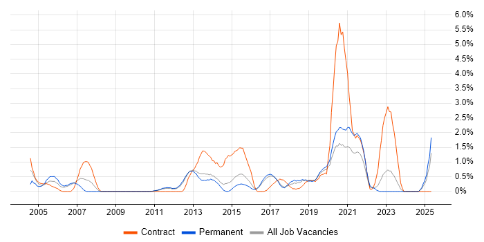 Job vacancy trend for Prototyping in Watford Job vacancy trend for Prototyping in Watford