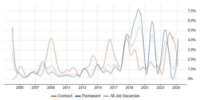 Job vacancy trend for Public Sector in Watford Job vacancy trend for Public Sector in Watford