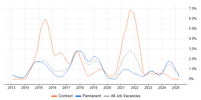 Job vacancy trend for Puppet in Watford Job vacancy trend for Puppet in Watford