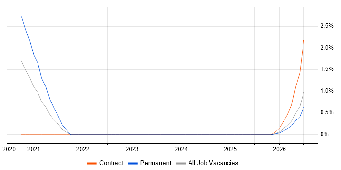 pytest job vacancy trend in Watford