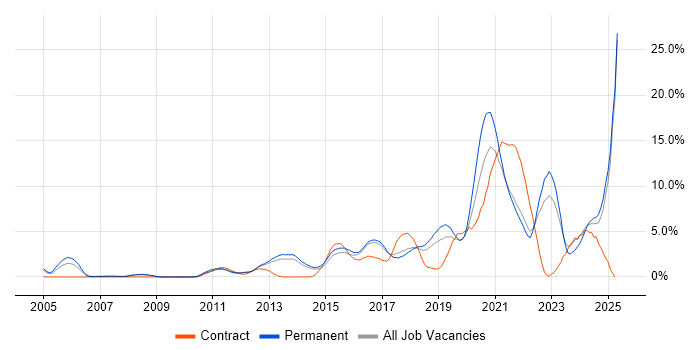 Job vacancy trend for Python in Watford Job vacancy trend for Python in Watford