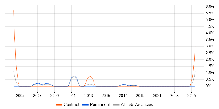 Job vacancy trend for QA Test Manager in Watford