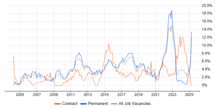 Job vacancy trend for QA in Watford Job vacancy trend for QA in Watford