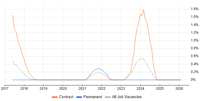 Qlik Developer job vacancy trend in Watford