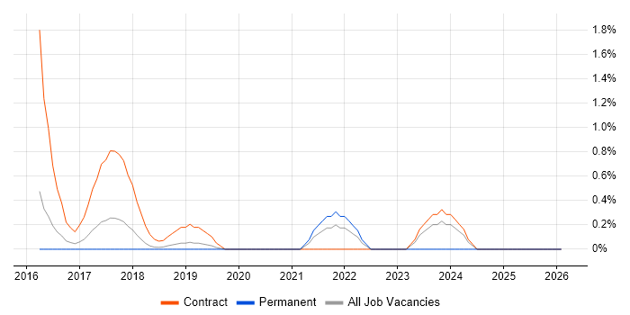 Qlik Sense job vacancy trend in Watford