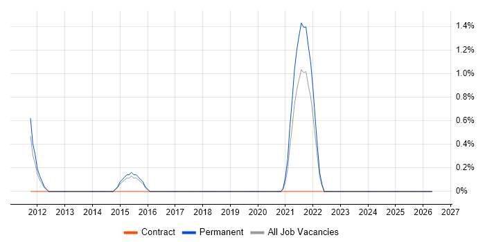 Raiser’s Edge job vacancy trend in Watford