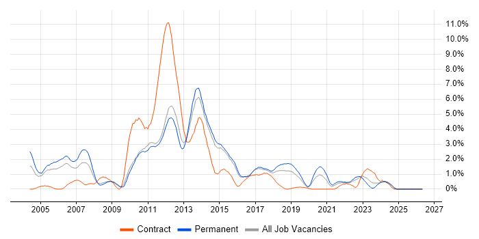 RDBMS job vacancy trend in Watford