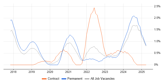 Job vacancy trend for React Native in Watford Job vacancy trend for React Native in Watford