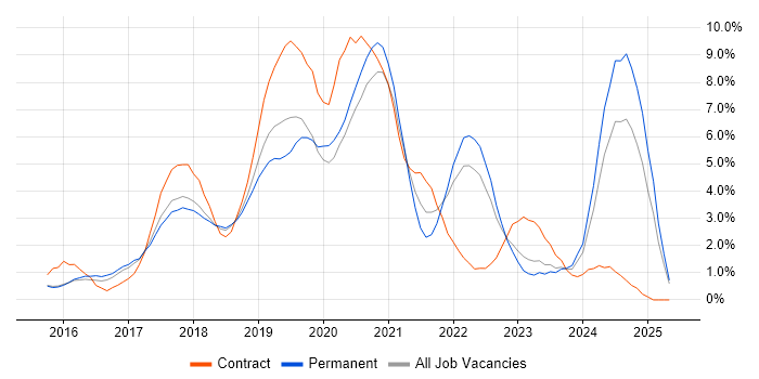 Job vacancy trend for React in Watford Job vacancy trend for React in Watford